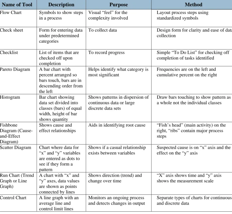 Table 2 ‐ QAPI Tools / Instruments 1  