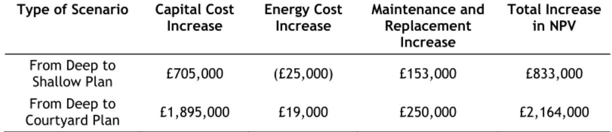 Table 1: Simulation Results (Adapted from Weight 2005)  Type of Scenario  Capital Cost 