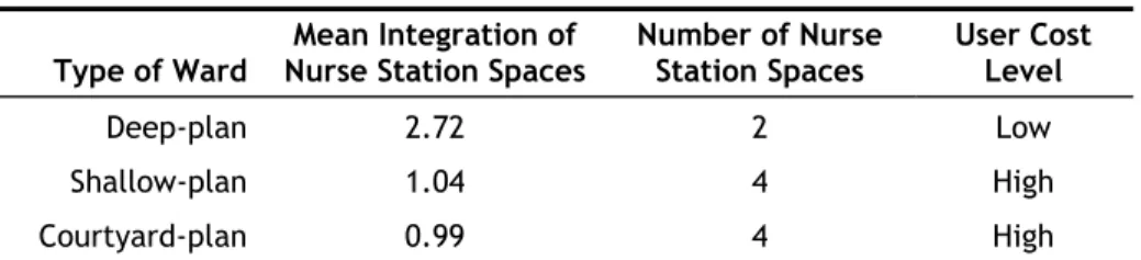Table 3: Comparison of Nurse Station Spaces  Type of Ward  Mean Integration of 