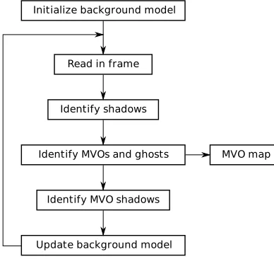 Figure 3.1: The background subtraction algorithm from [30].