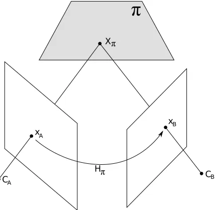 Figure 3.9: A world plane π induces a projective homography between the twoimage planes