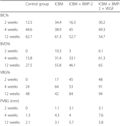 Fig. 4 Average BVD% during research period