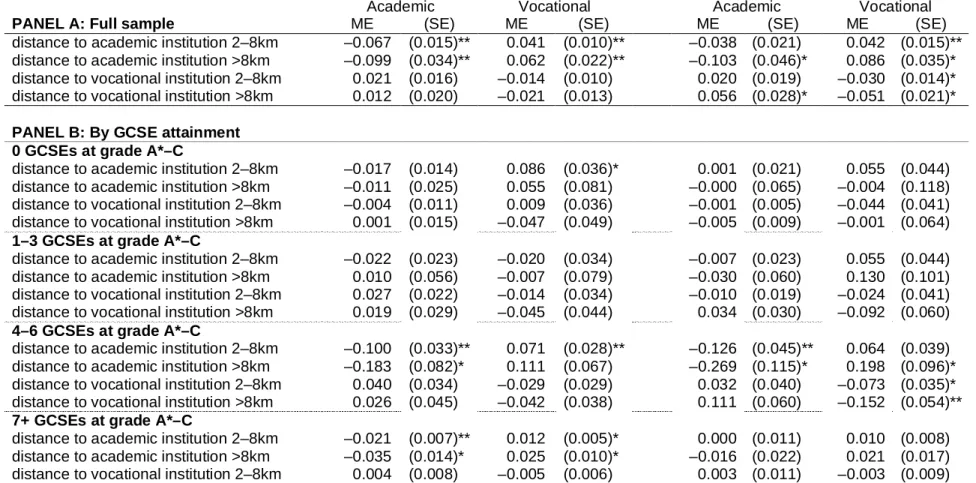 Table 9: Multinomial Logit for Participation in Post–Compulsory Education, by Type of Education: Distance Categories 