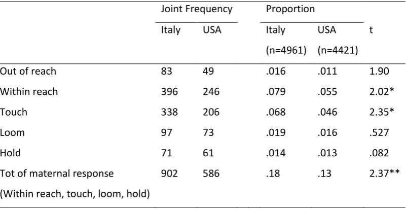 Table 2 Untransformed descriptive statistics of pro- Rated data of maternal behaviors by country (mean 