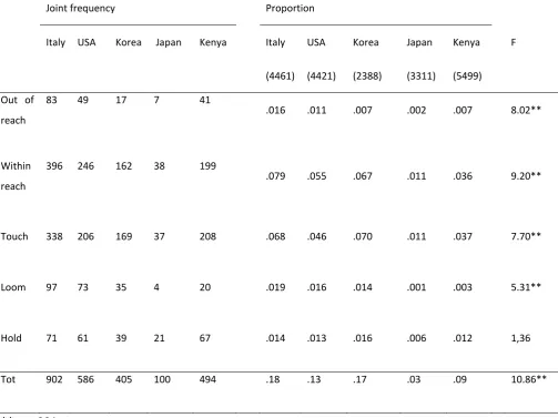 Table 4 Joint Frequencies and Proportion of 5-sec infant vocal nondistress time window with maternal 