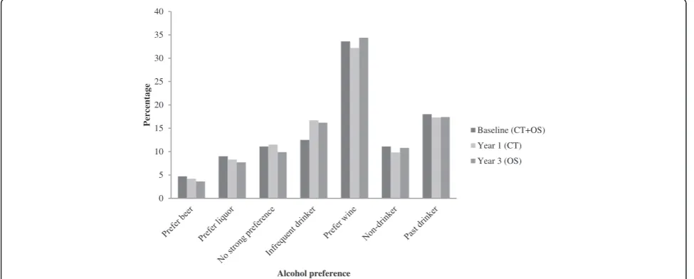 Figure 3 Alcohol preference at baseline (entire cohort, CT+OS), year 1 (CT only), and year 3 (OS only).