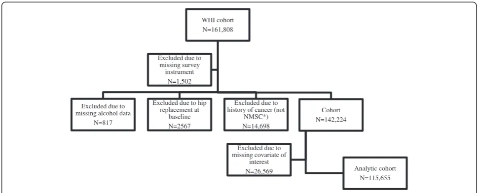 Figure 1 Construction of the analytic cohort. * NMSC: Non-melanoma skin cancer.