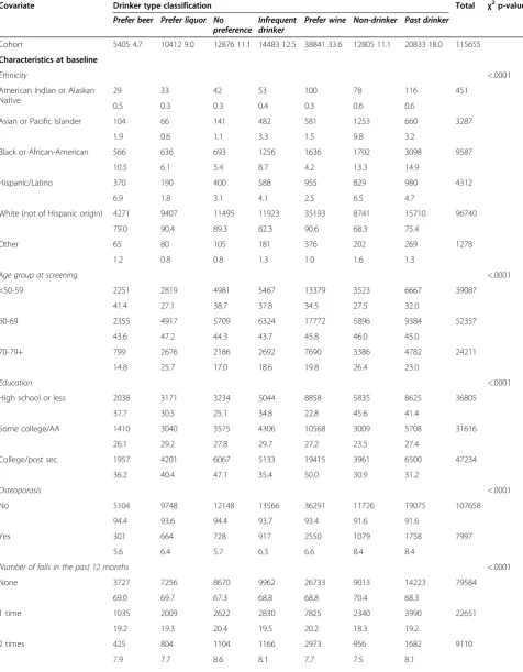 Table 1 Baseline demographic and risk factor characteristics by alcohol type preference in the WHI OS+CT cohort 