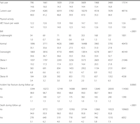 Table 1 Baseline demographic and risk factor characteristics by alcohol type preference in the WHI OS+CT cohort(Continued)