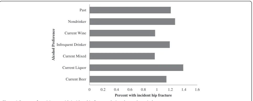 Figure 2 Percent of participants with incident hip fracture during the study period.