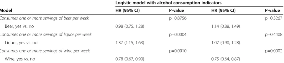 Table 3 Associations between consumption of beer, wine and liquor and incident hip fracture in the WHI CT+OScohort