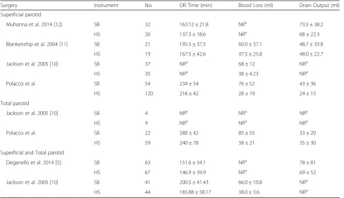 Table 1 Literature comparing parotidectomy outcomes