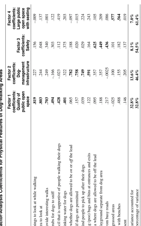 Table 5Factor-Analysis Coefficients for Physical Features of Dog-Walking Areas Item