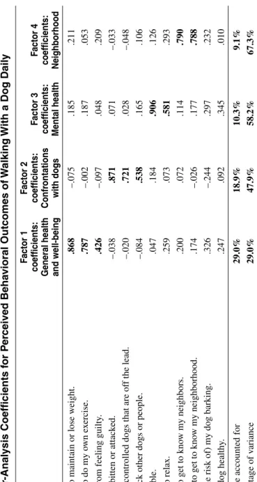 Table 6Factor-Analysis Coefficients for Perceived Behavioral Outcomes of Walking With a Dog Daily Item