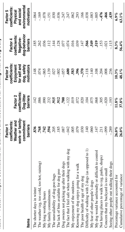 Table 7Factor-Analysis Coefficients for Barriers and Motivators for Walking With a Dog Daily Items