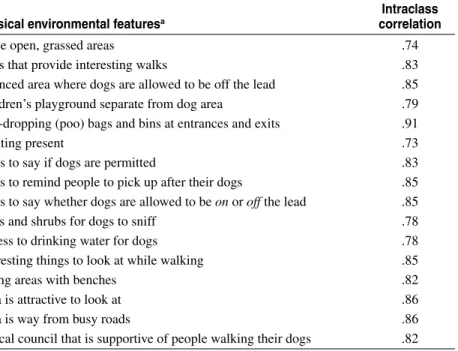 Table 3 shows the reliability of items measuring constructs based on the TPB. Items  measuring normative beliefs (ICC = .79–.86) and motivation to comply (ICC =  .80–.82) had excellent test and retest agreement