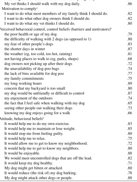 Table 3  Test–Retest Reliability Results of TPB Constructs