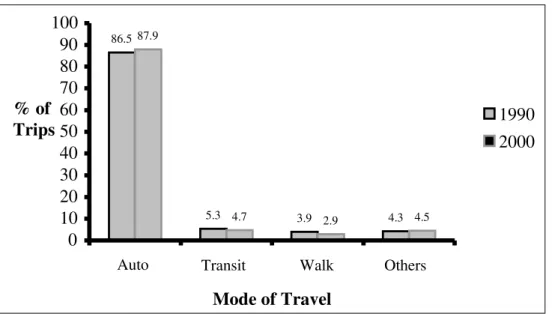 Figure 1. Census report of mode of travel in 1990 and 2000 