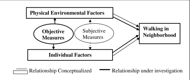 Figure 3. Conceptual framework of walking using GIS measures 