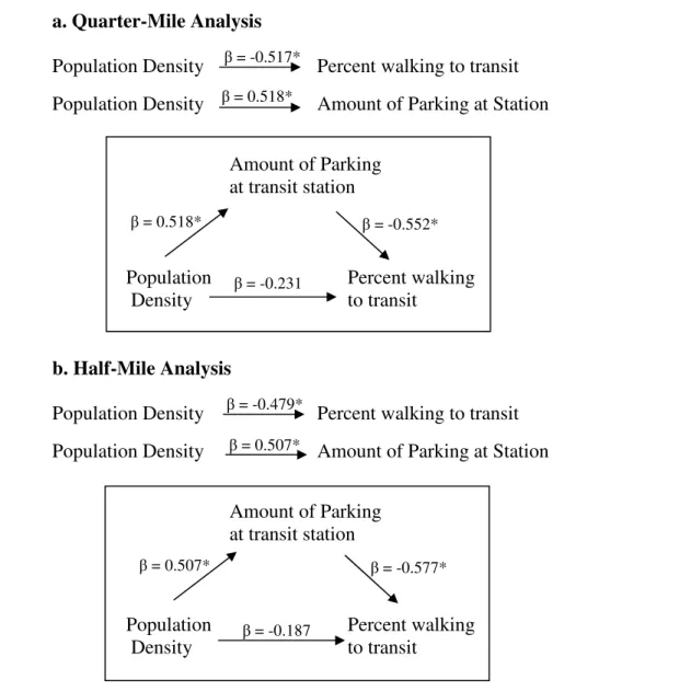 Figure 8. Mediating effect of amount of parking on walking to transit at (a) quarter and (b) half-mile  distance β = -0.517* β = 0.518* β = 0.518*  β = -0.552* β = -0.231 β = -0.479* β = 0.507* β = 0.507*  β = -0.577* β = -0.187 