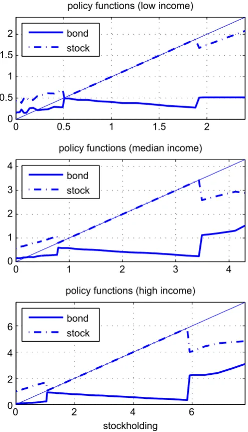 Fig. 1. Policy functions. This ﬁgure shows the policy functions for three different income states