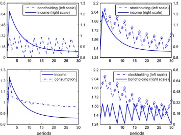 Fig. 2. Small income shock. The ﬁgure plots the dynamics of stock holdings, bond holdings and consumption in response to a small income shock.The stock return is ﬁxed at the average level (6.33% per year)
