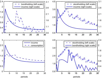 Fig. 3. Large income shock. The ﬁgure plots the dynamics of stock holdings, bond holdings and consumption in response to a large income shock.The stock return is ﬁxed at the average level (6.33% per year)