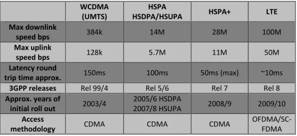 Table 1: Evolution from 3G to 4G [6] 