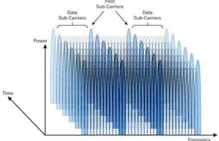 Figure 1. Orthogonal Frequency Division Multiple Access  [5]. 