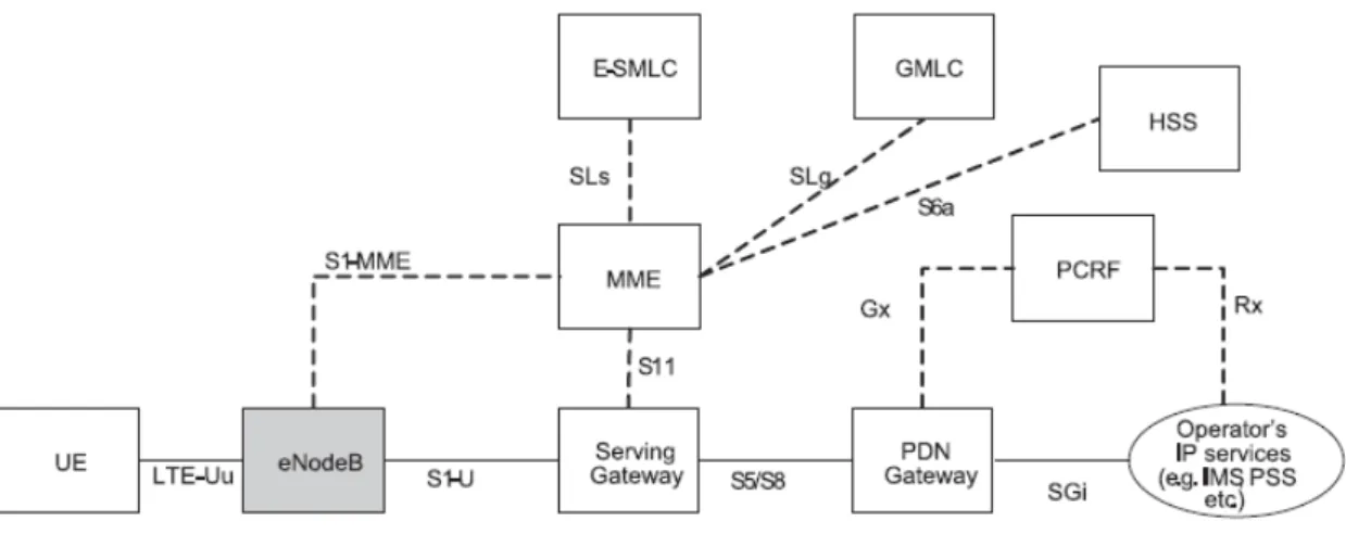 Figure 2.  System Architecture Evolution (SAE) and LTE Network [5]. 