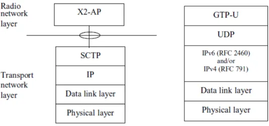 Figure 6. Protocol stack for the user-plane and control-plane at X2 interface [3]. 