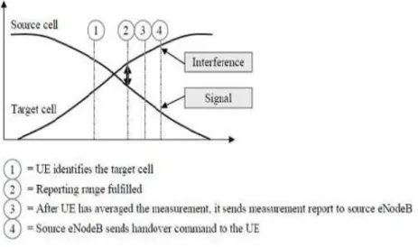 Figure 10. Handover Timing [8] 