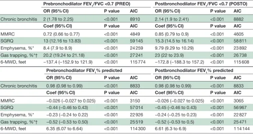 Table 2 Association of prebronchodilator and postbronchodilator spirometric measures with chronic bronchitis, dyspnoea scores, chest CT emphysema and air trapping and distance covered in 6 min walk test