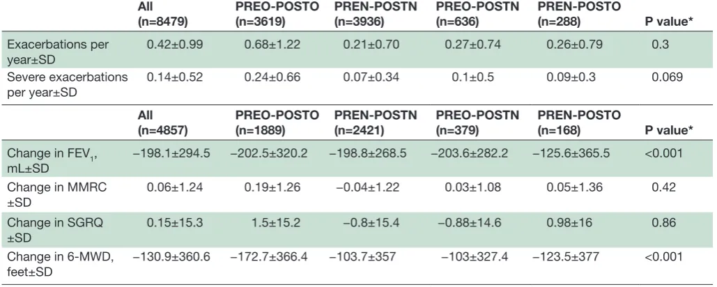 Table 3 Number of exacerbations and severe exacerbations per year, change in FEV1, dyspnoea scores and distance covered in 6 min walk test from phase 1 to phase 2 visit (5-year interval)