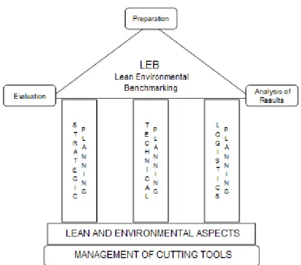 Figure 1. Proposed LEB method (Tomelero, 2012)