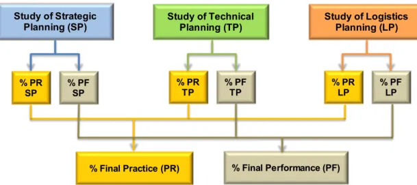 Figure 2. Final results of practices and performance (Tomelero, 2012)Study of Strategic 