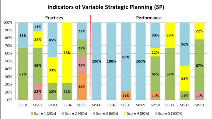 Figure 5. Bar chart of the average grade of the surveyed companies for each indicator variable of  strategic planning (Tomelero, 2012)