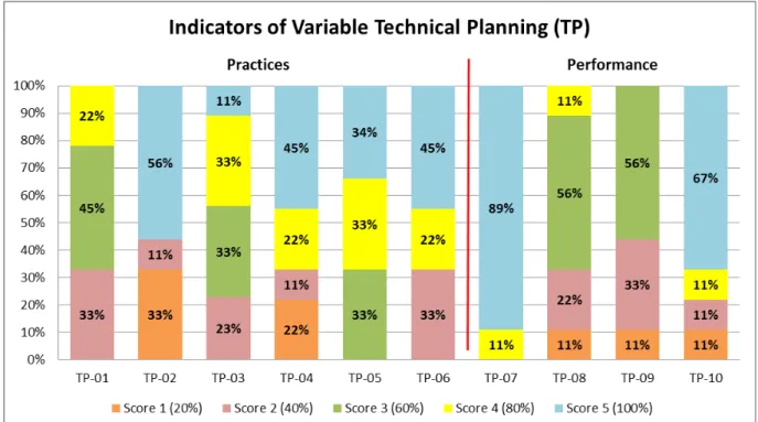 Figure 6. Bar chart of the average grade of the surveyed companies for each indicator variable of  technical planning (Tomelero, 2012)