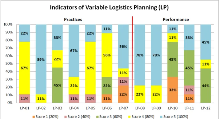 Figure 7. Bar chart of the average grade of the surveyed companies for each indicator variable of  logistics planning (Tomelero, 2012)