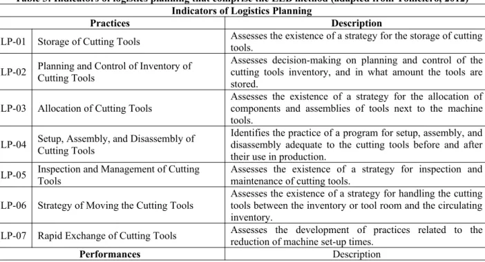 Table 3: Indicators of logistics planning that comprise the LEB method (adapted from Tomelero, 2012) Indicators of Logistics Planning