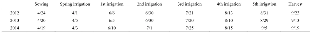 Table 2  Scheme of irrigation under different treatments 