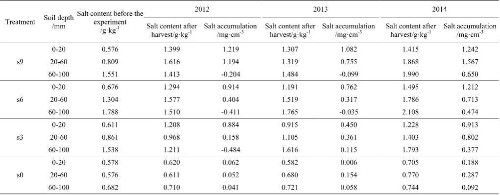 Table 4  Salt accumulation in the soil under different treatments 
