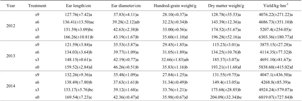 Table 6  Yield and yield parameters of maize for seed production 
