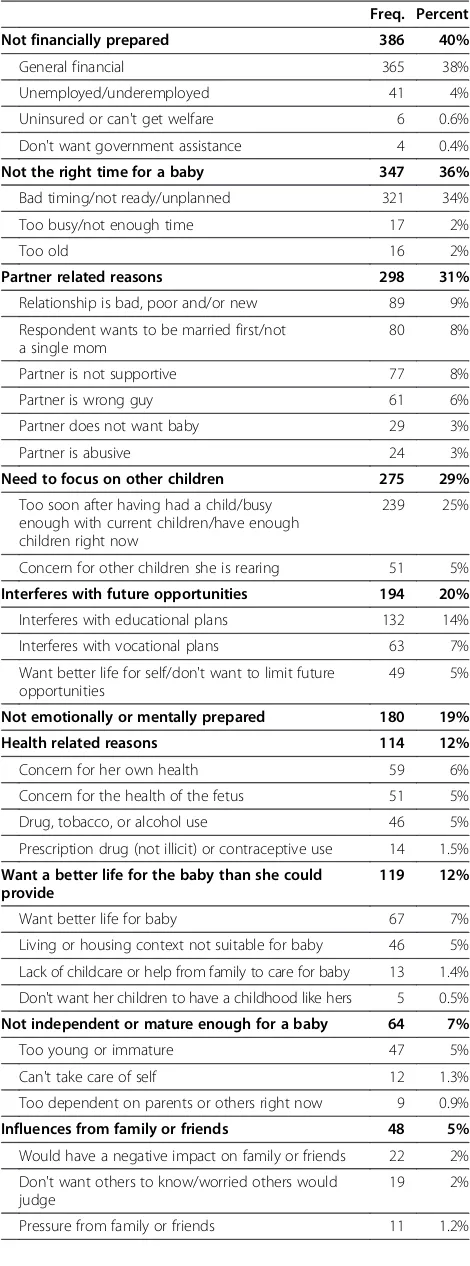 Table 2 Major themes and reasons women gave forseeking abortion (n=954)