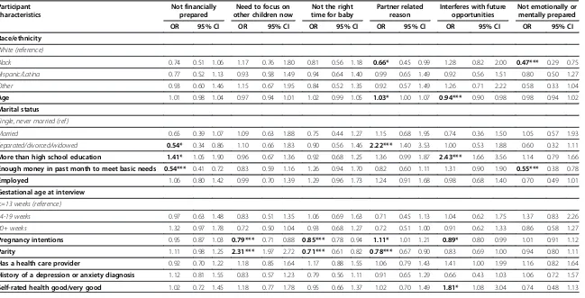 Table 3 Multivariate mixed effects logistic analyses predicting reasons for abortion