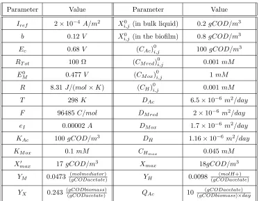 Table 1: Parameters used in the execution of the model.