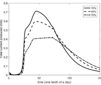 Figure 5:The resultant current produced during 15 days for diﬀerent values of biomassconcentrations in the bulk liquid (X0(biofilm)) and in the initial bioﬁlm(X0(bulk)).