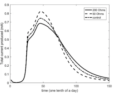 Figure 7: The resultant current produced during 15 days when the 25% of the electrode surface