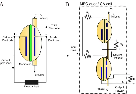 Fig 1. Schematic of the configuration of MFCs implementing a GoL CA cell. A: Inputs and outputs of one MFC
