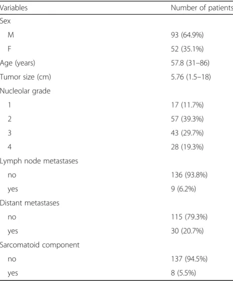 Table 1 Summary of the clinical and histopathologicalcharacteristics of 145 patients with ccRCC